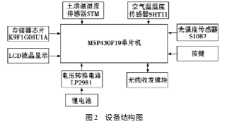 关于MSP430单片机的小气候采集系统