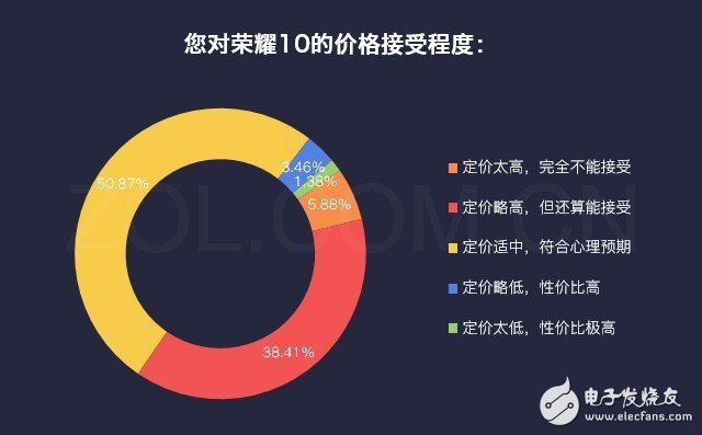 大調(diào)查！66%用戶想買榮耀10 頭號功臣非AI莫屬