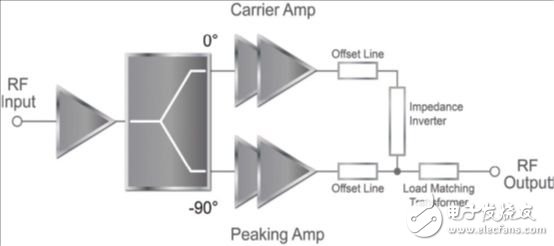 单片射频控制器促进Doherty放大器在更多射频应用中的使用教程