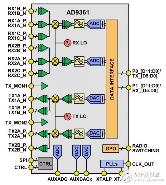 高级RF收发器满足SDR应用的需求教程