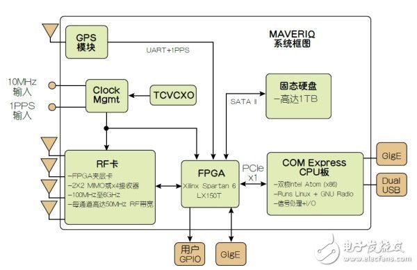 高级RF收发器满足SDR应用的需求教程