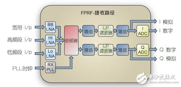 開(kāi)拓思維想法，為射頻芯片增加可編程功能教程