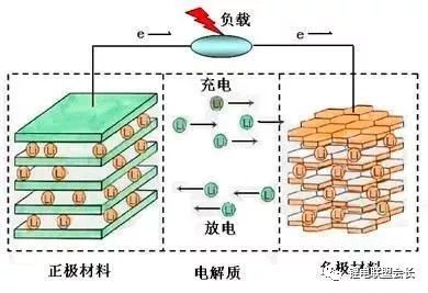 锂离子电池