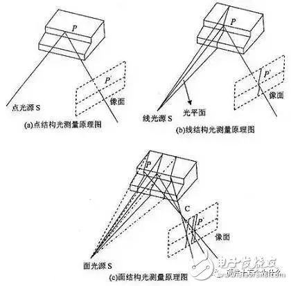 3D传感