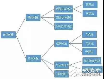 揭秘八款創新硬件的傳感器作用 光譜傳感器,3D傳感……