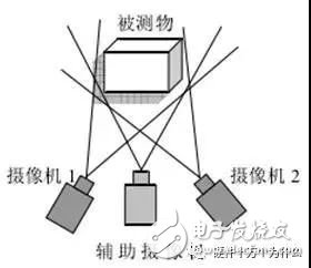 3D传感