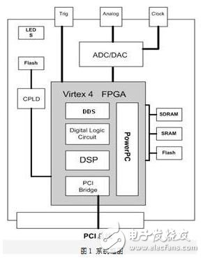 基于FPGA的軟件無線電平臺設計詳細教程
