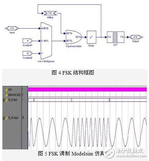 基于FPGA的軟件無線電平臺設計詳細教程