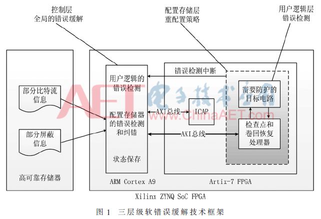 FPGA