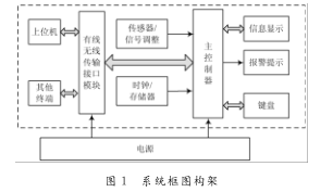 关于MSP430的便携式紫外线检测仪