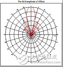 12.5GHz 4×4微带天线阵列的设计详细教程