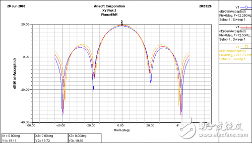 12.5GHz 4×4微带天线阵列的设计详细教程