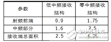 射頻接收芯片結(jié)構的“秘密”拆解