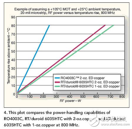 大神都這樣做！射頻計(jì)的熱管理從選擇電路板開始