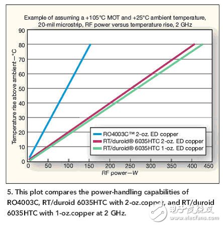大神都這樣做！射頻計(jì)的熱管理從選擇電路板開始