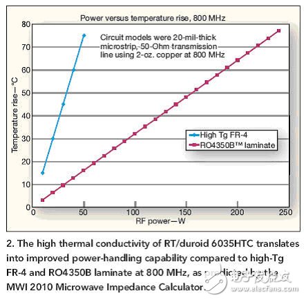 大神都這樣做！射頻計(jì)的熱管理從選擇電路板開始