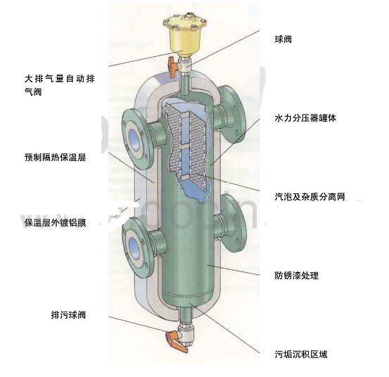 一文看懂水力分压器设计及选型