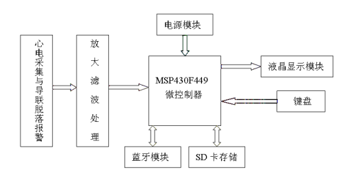 MSP430的便携式无线心电监护仪的设计详析