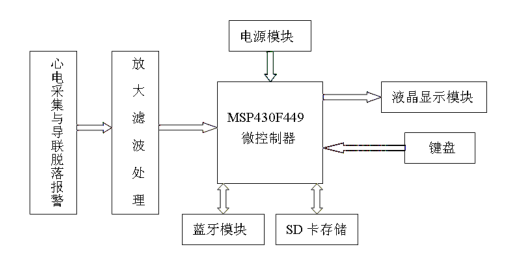 MSP430的便攜式無線心電監(jiān)護儀的設計詳析