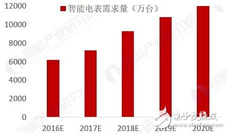 智能电网迅速普及！智能电表新增需求的预测直线上升