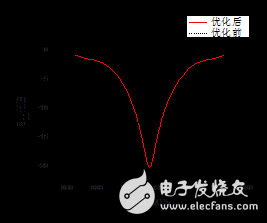 微波热疗天线的设计与优化解析