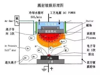 转换器