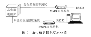关于MSP430单片机的晶化监控系统设计与实现方案