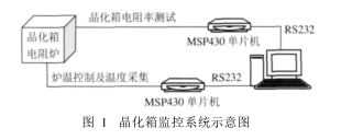 關(guān)于MSP430單片機(jī)的晶化監(jiān)控系統(tǒng)設(shè)計(jì)與實(shí)現(xiàn)方案