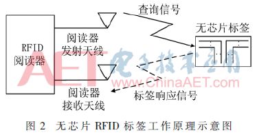 射频识别