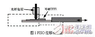 浅谈光纤位移传感器组成结构和工作原理