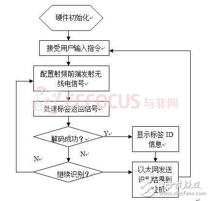 基于物聯網應用的超高頻RFID閱讀器解析