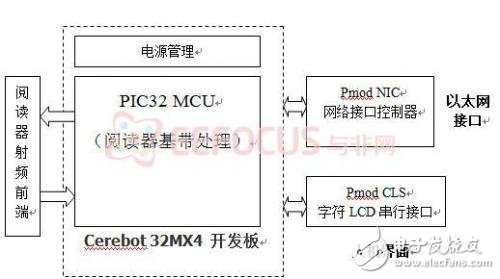 基于物聯網應用的超高頻RFID閱讀器解析