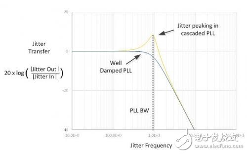 关于怎样为定时应用选择合适的采用PLL的振荡器解析