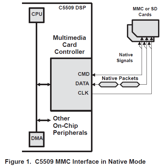 TMS320VC5509MMC控制器在本地模式下典型任务的编程流程详细概述