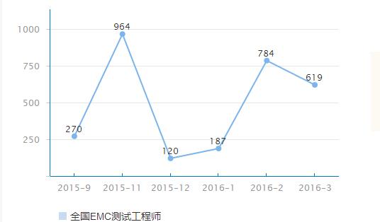 emc測試工程師前景分析_emc測試工程師待遇及崗位職責(zé)