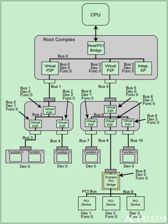 PCIe