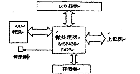 MSP430μcosⅡ的數(shù)據(jù)采集系統(tǒng)設(shè)計(jì)詳析