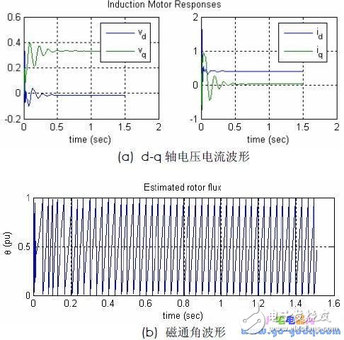 異步電機(jī)無速度傳感器交流調(diào)速系統(tǒng)調(diào)試