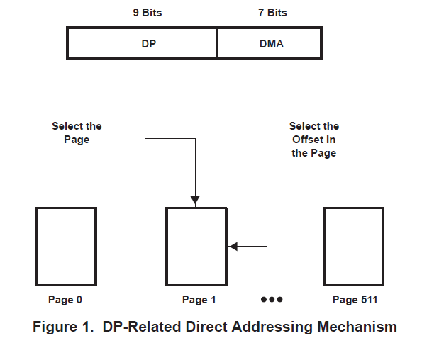 C5000 DSP系列器件的多通道汇编代码处理的详细资料概述