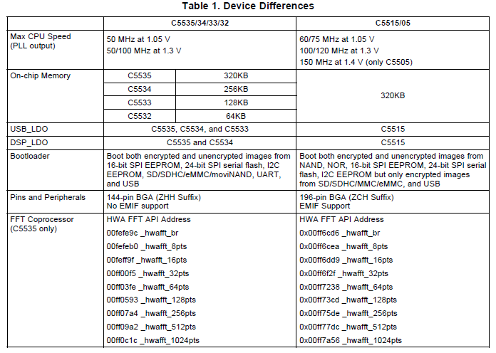 如何从TMS320C5515 05到TMS320C5535、34、33、32的迁移详细概述