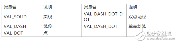 LabWindows/CVI 程序 回調函數設計