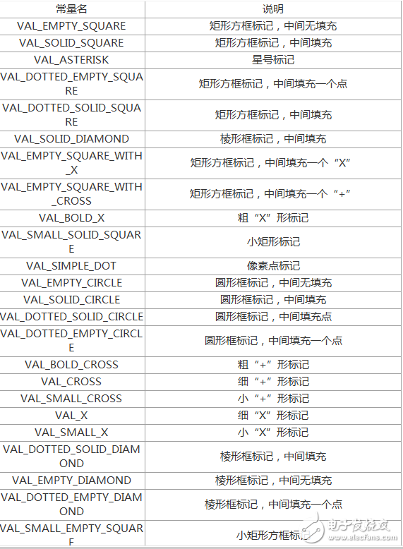 LabWindows/CVI 程序 回調函數設計