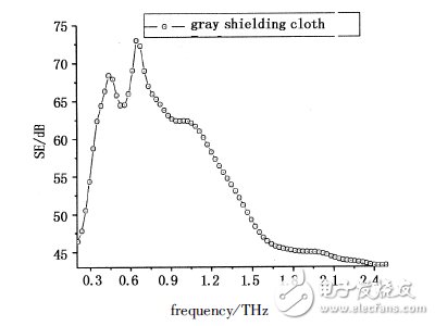 幾種屏蔽布在太赫茲波段的屏蔽效果研究