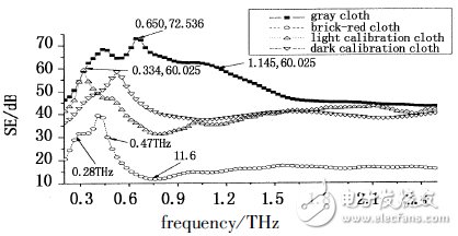幾種屏蔽布在太赫茲波段的屏蔽效果研究