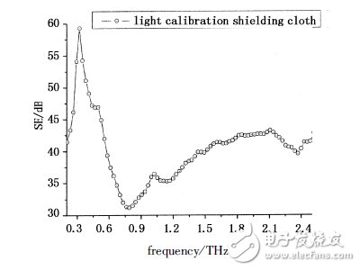 幾種屏蔽布在太赫茲波段的屏蔽效果研究