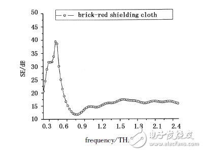 幾種屏蔽布在太赫茲波段的屏蔽效果研究