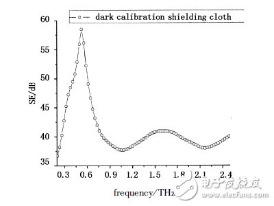 幾種屏蔽布在太赫茲波段的屏蔽效果研究