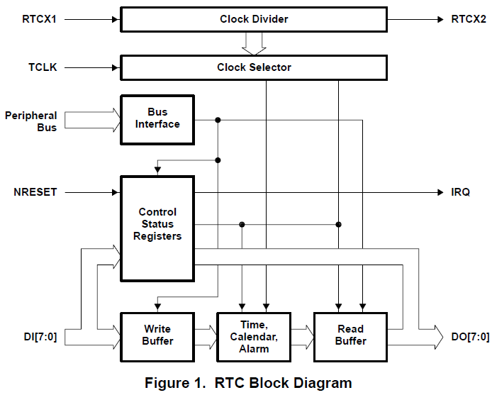 TMS320VC5509数字信号处理器（DSP）RTC外围设备的编程的详细概述