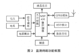 MSP430单片机的配变远程监测终端的设计详析