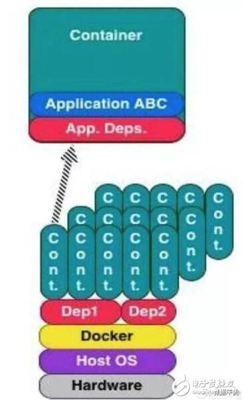 什么是虚拟化？什么是Docker ？Docker容器与虚拟机区别